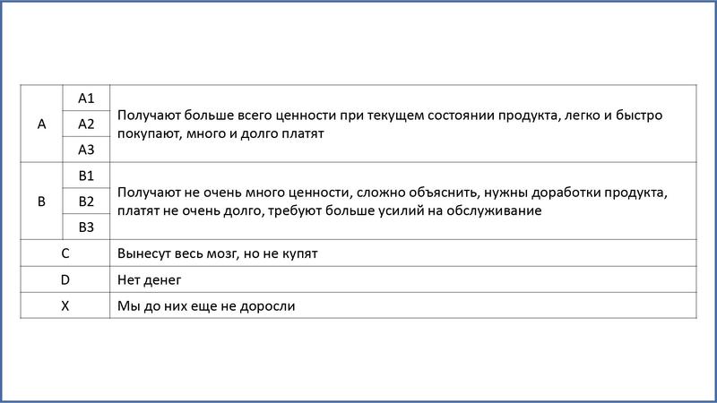 Сегментация клиентской базы ABCDX